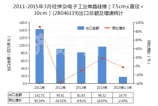 2011-2015年3月經(jīng)摻雜電子工業(yè)單晶硅棒（7.5cm≤直徑＜30cm）(28046119)出口總額及增速統(tǒng)計